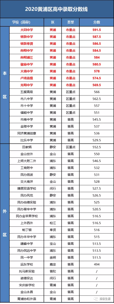 2020年上海各区高中录取分数线汇总