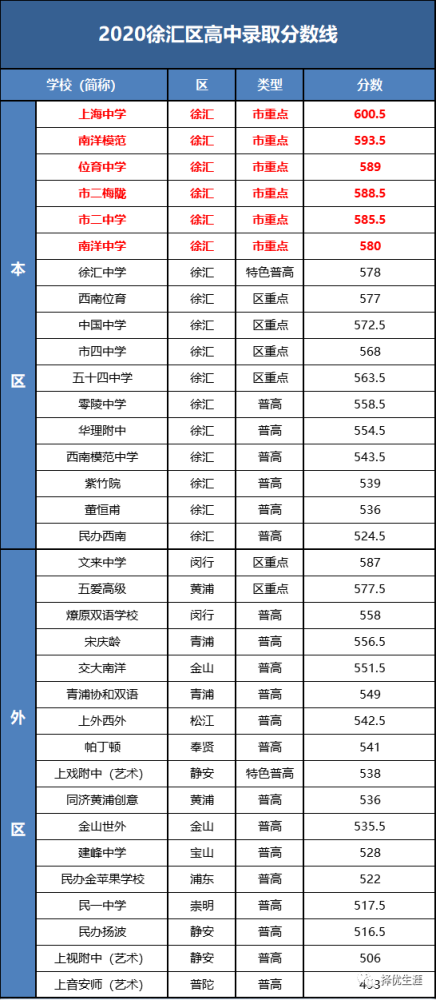 3、松江区高中录取分数线：松江区中考分数能考到哪些学校？ 