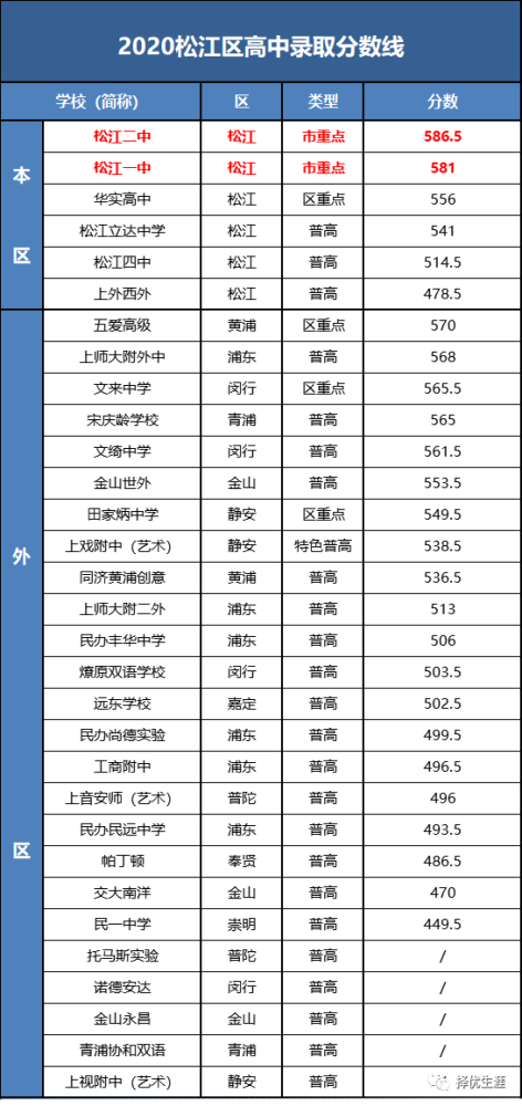 4、上海松江二中3线、1初中录取分数线是多少？ 0、5 我能上哪所高中？谢谢