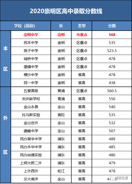 上海中考即将出分!2020年上海各区高中录取分数线汇总!