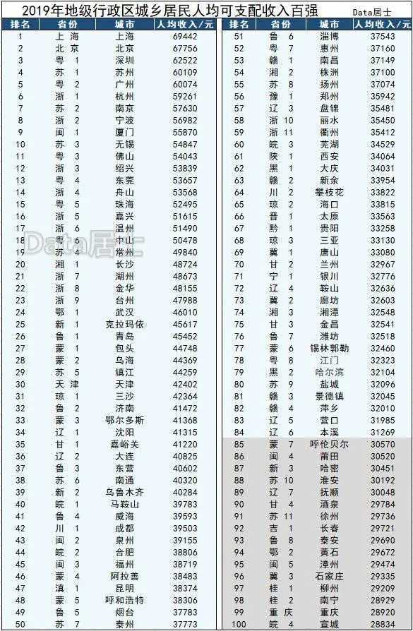 为什么天津 gdp 跌出前十,人均可支配收入排名全国前