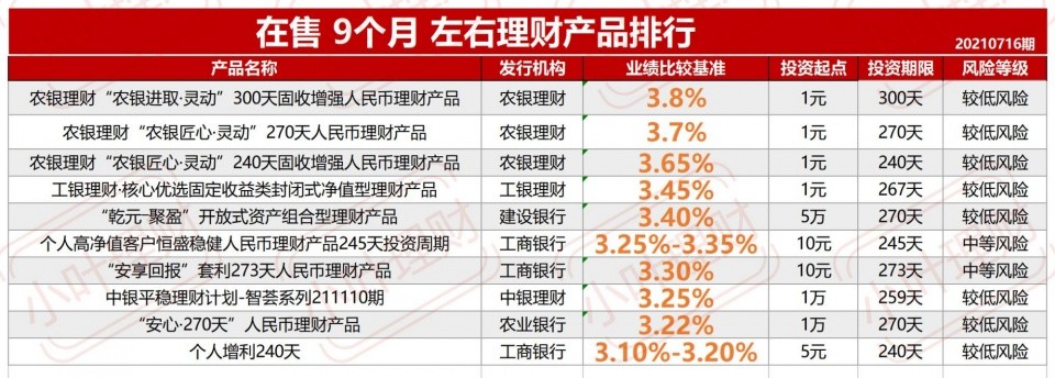 六大国有银行在售的理财产品,收益率最高有多少?划算吗?