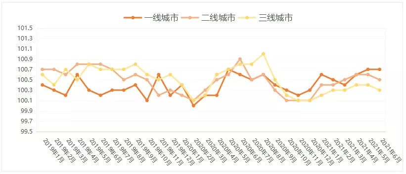 国家统计局公布6月70城房价,明确了房价一二三线城市名单!