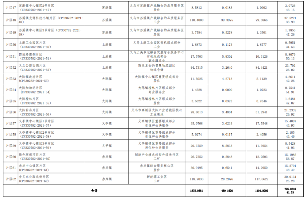 义乌市2021年度土地征收成片开发方案公示!