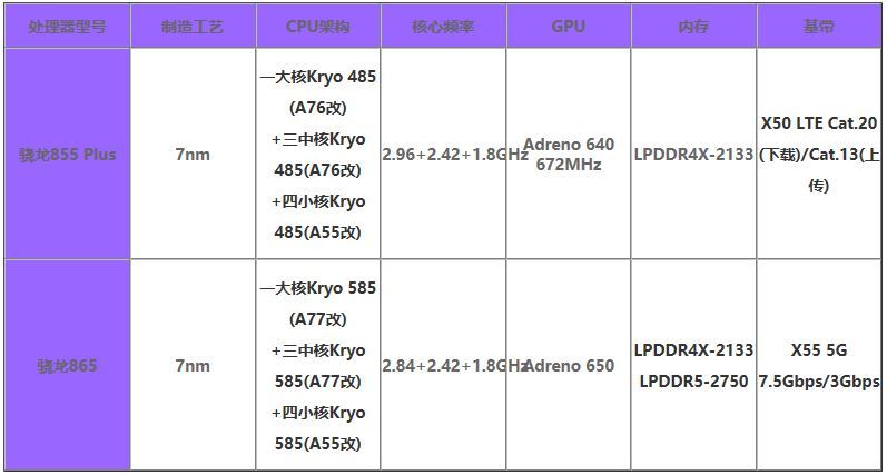 骁龙855plus和骁龙865区别,参数对比,哪个更强呢