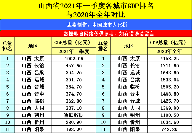 第一季度各城市GDP