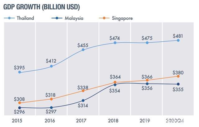 2021马来西亚gdp(3)