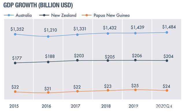 2021澳大利亚gdp