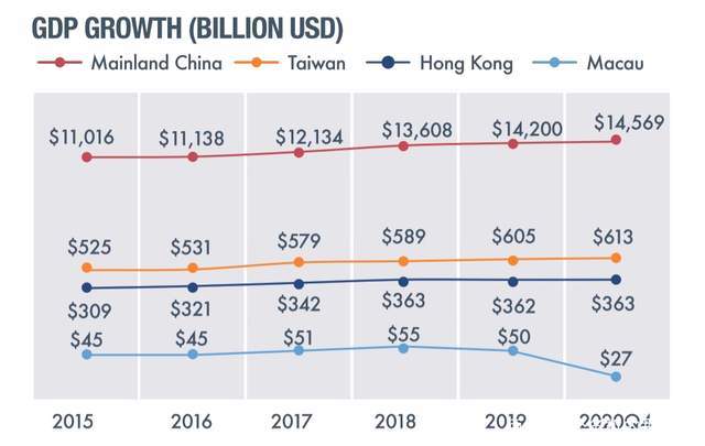 澳门2021年gdp(3)