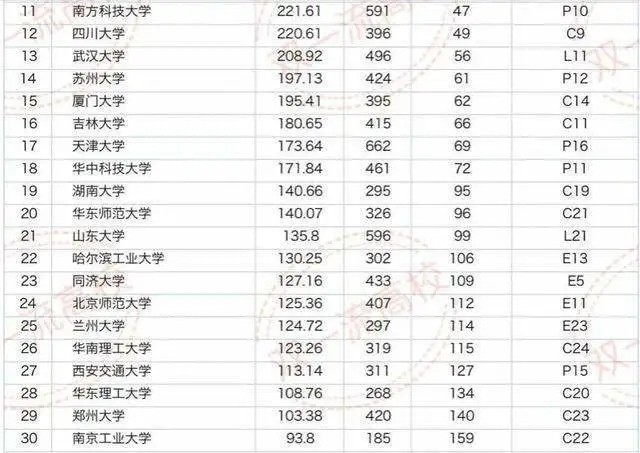 大学科研排名_世界排名前100的大学(3)
