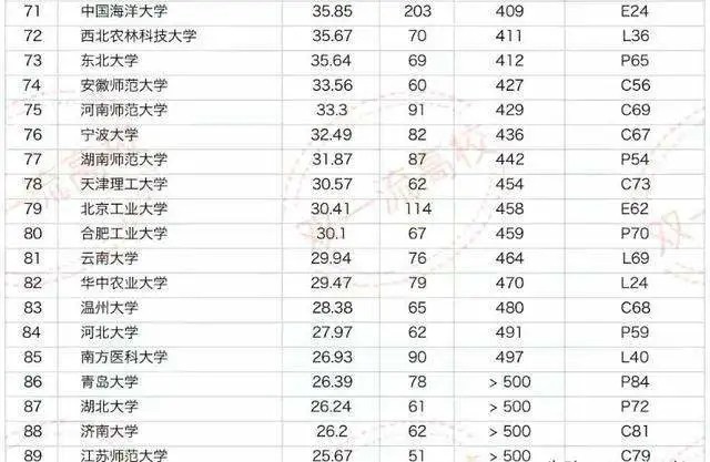 大学科研排名_世界排名前100的大学(3)