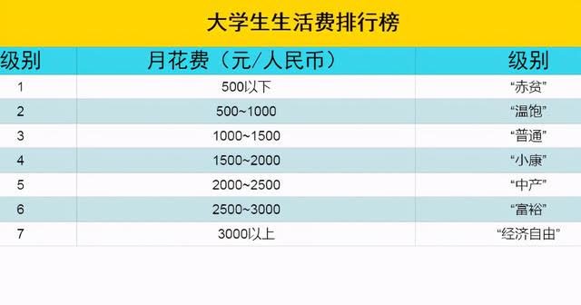 大学生每月"生活费"新鲜出炉,一级连门不敢出,你家孩子是几级