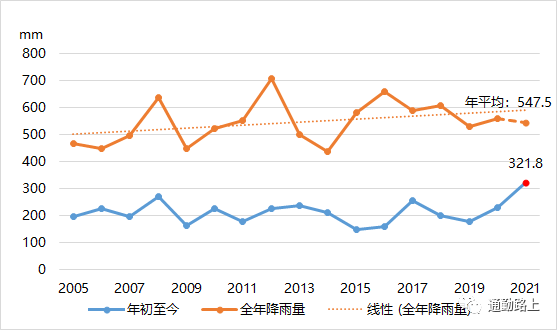 北京历年年降雨量