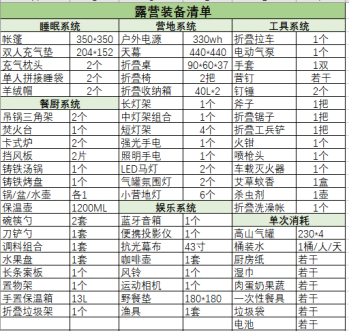 下图是比较全面的露营装备清单,可参考:只是对于大多人而言,第一次