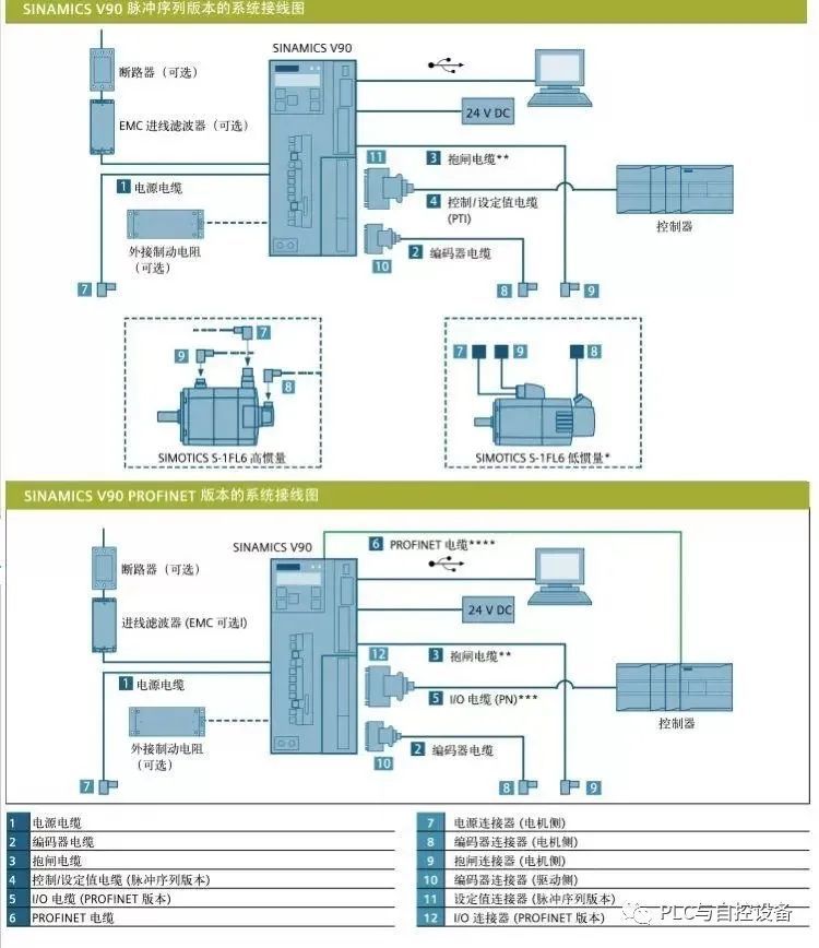 西门子sinamicsv90伺服驱动器的两种版本与两种控制方式