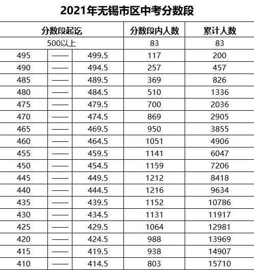 2021各地中考成绩公布录取分数线越来越高500分以下要注意家长坐不住