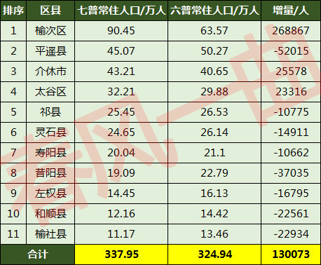 晋中11区县人口一览:平遥县45.07万,榆社县11.17万