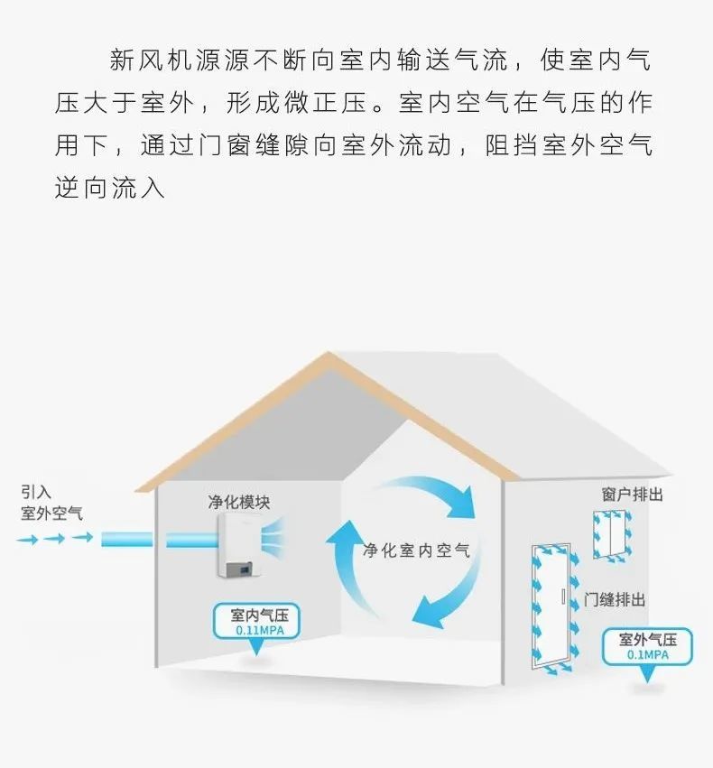 新风系统为什么受人青睐?它对我们有什么好处?