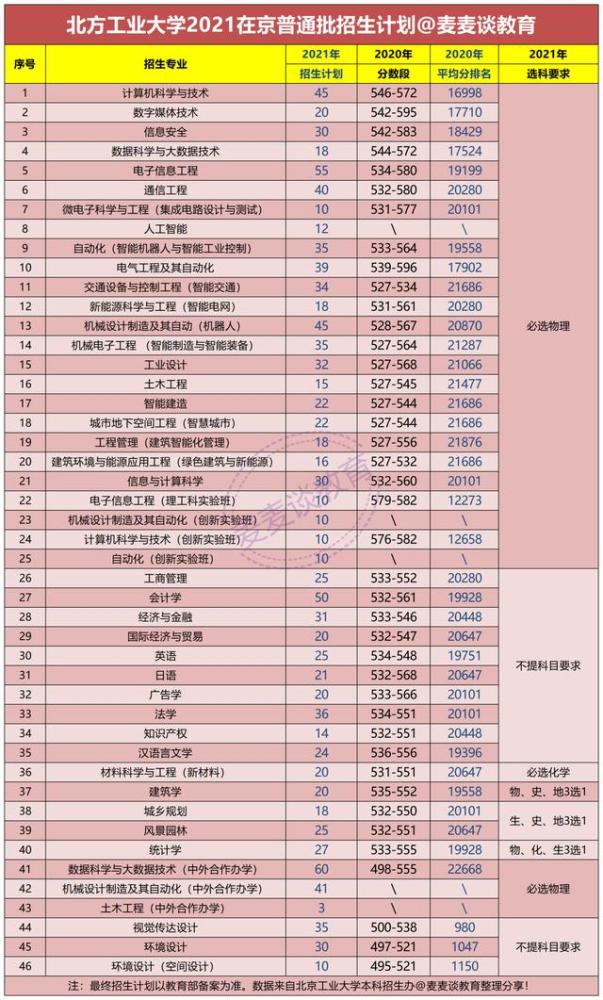 北方工业大学2021在北京本科普通批次