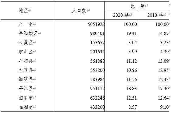 临湘人口_湖南一个县市,由岳阳代管,总人口54万,与湖北省交界