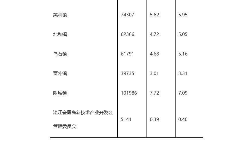 湛江常住人口_湛江10区县人口一览 雷州市132.11万,赤坎区39.03万