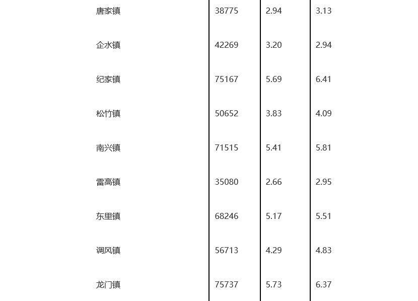 湛江常住人口_湛江10区县人口一览 雷州市132.11万,赤坎区39.03万