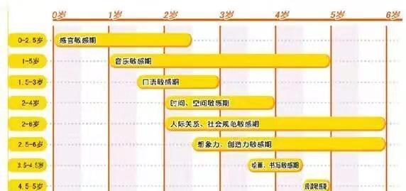 0-6岁是娃的语言敏感期,掌握语言学习关键期,提高语言表达