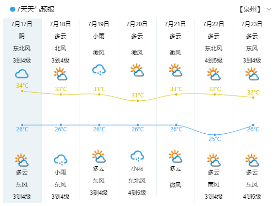 台风"烟花"即将生成!未来泉州天气