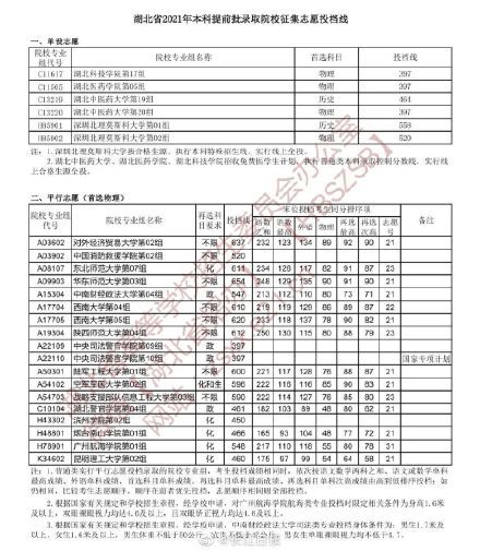 湖北省2021年本科提前批录取院校征集志愿投档线出炉