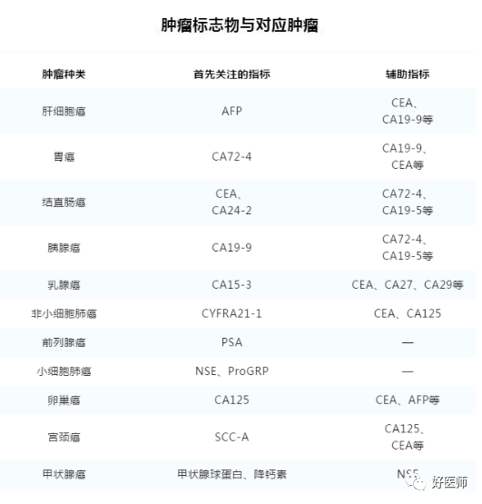 比如:前列腺癌患者,手术前psa升高,术后psa下降至很低,随访过程中