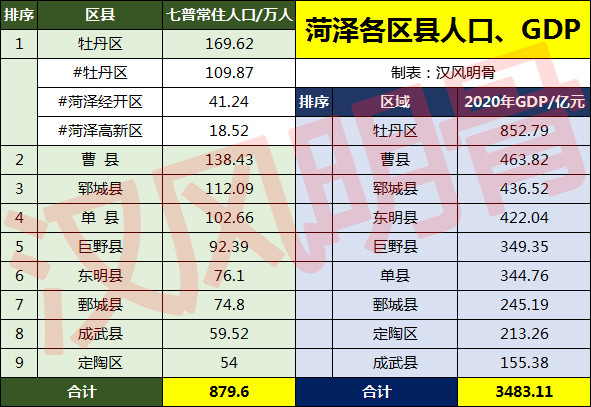 定陶人口_2018年菏泽各区县经济排名 成武竟然排第七...