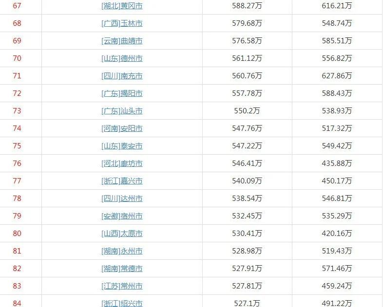 黄冈人口_黄冈人口最多的5个县区 第1名非我们麻城莫属了(2)