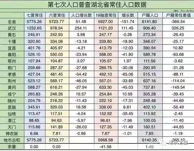 咸宁2020人口数据_咸宁职业技术学院(2)