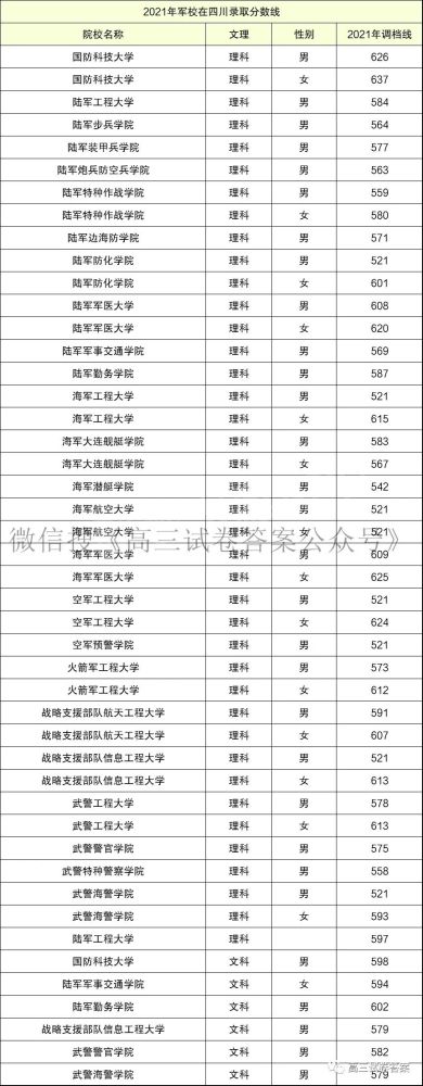 中国43所军校录取分数线