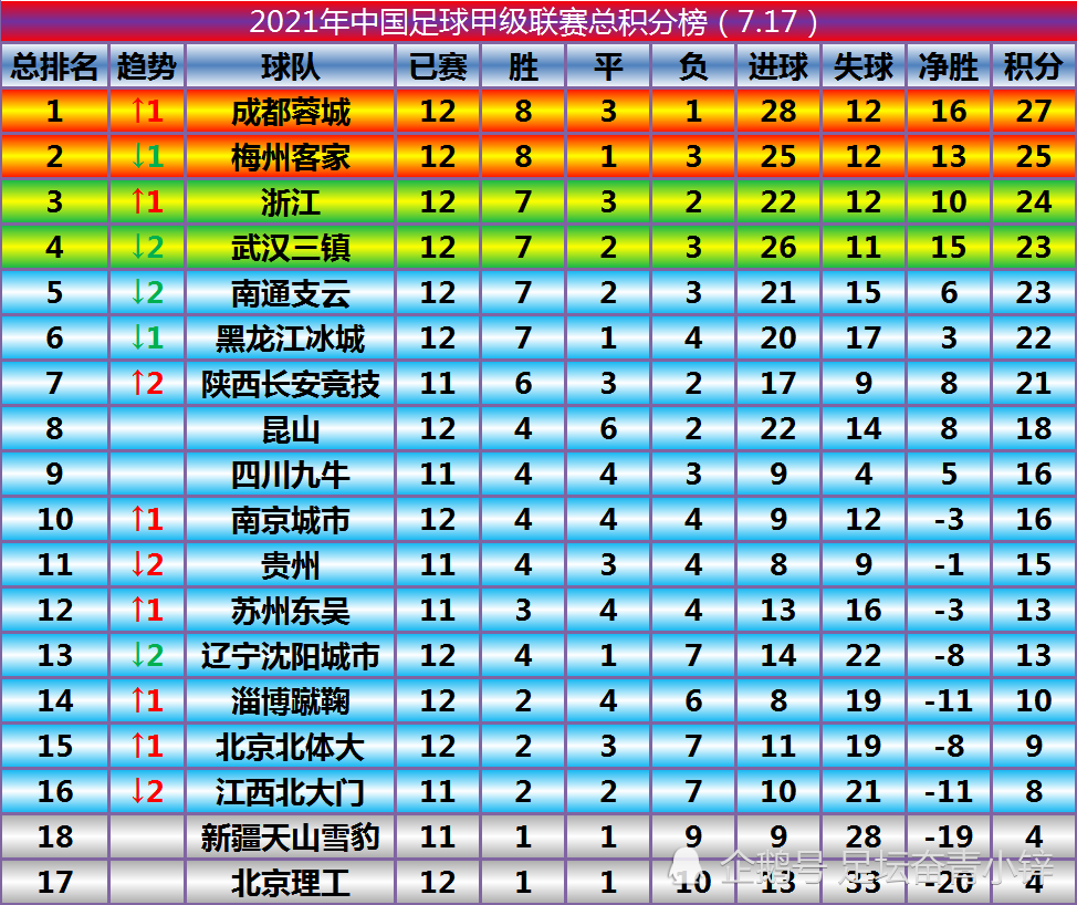 2021中甲联赛最新积分榜(7.17):成都蓉城大胜登顶