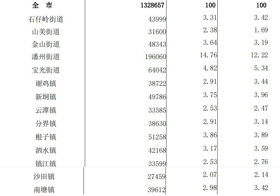 高州人口_高州城区常住人口有多多少(3)