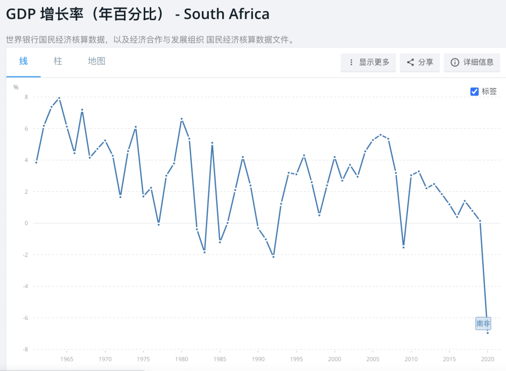 南非gdp增长(2)