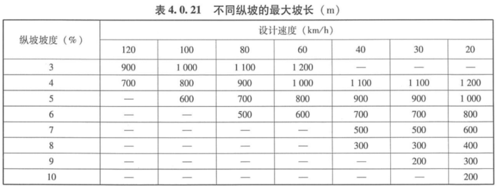 目前,国际上大多数国家公路设计规范均 采用设计速度匹配相应设计指标