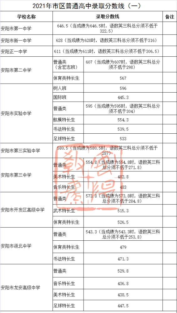 【快讯】2021年安阳市区普通高中录取分数线公布!