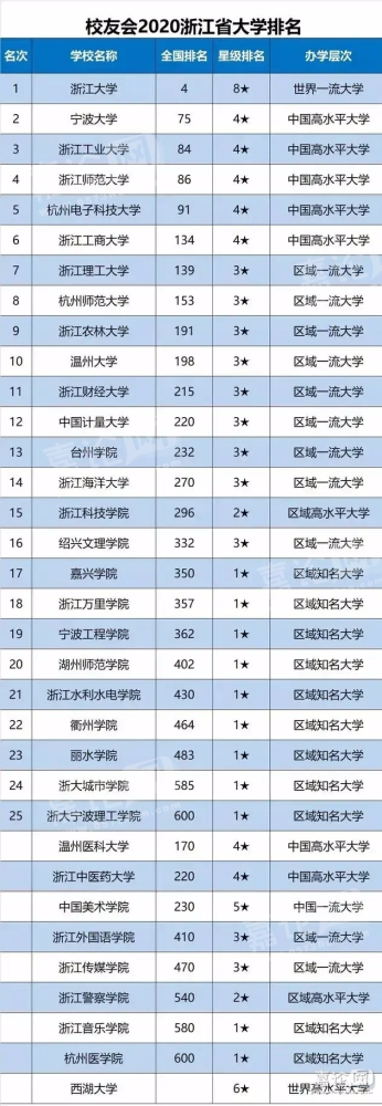 嘉兴学院排全国350名,评论