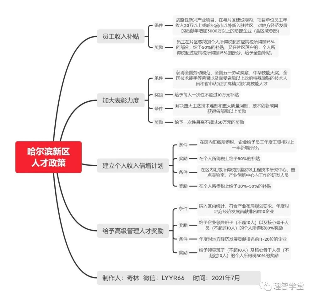 3张思维导图全息哈新区政策,助力龙江自贸区腾飞!