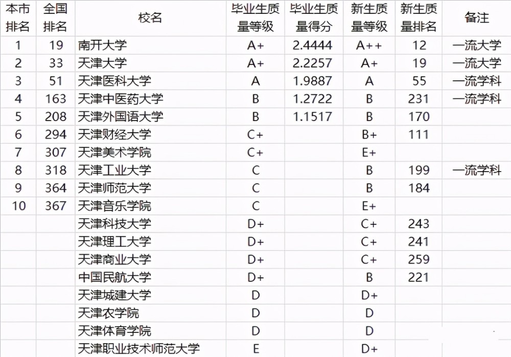 天津的大学排名一览表_天津财经大学足球排名(2)