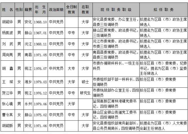 益阳发布最新一批市委管理干部任前公示公告