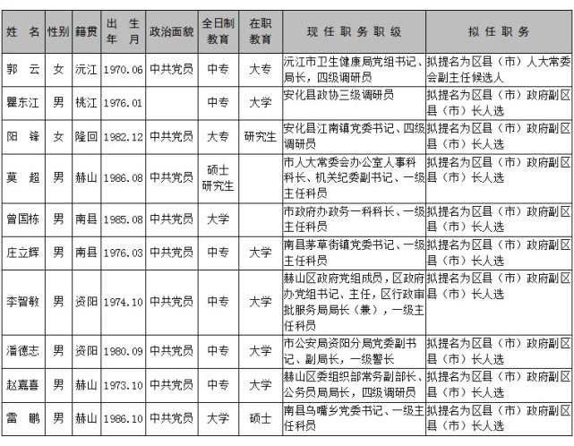 益阳发布最新一批市委管理干部任前公示公告