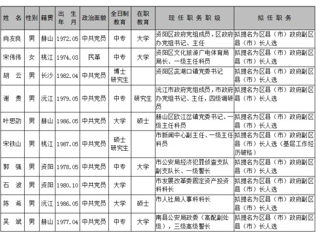 益阳发布最新一批市委管理干部任前公示公告