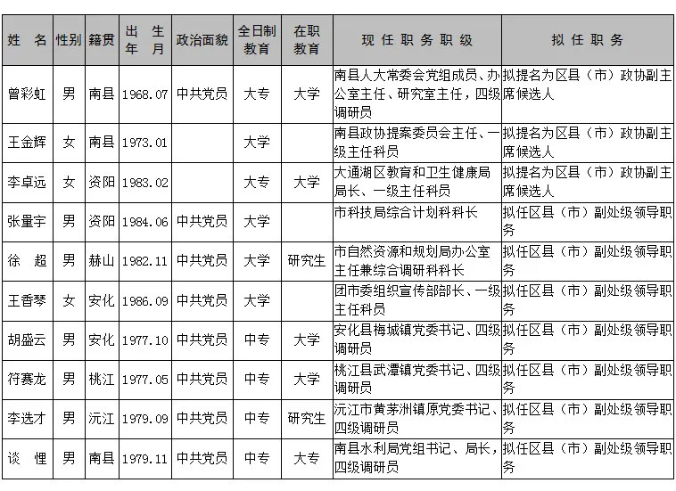 益阳发布最新一批市委管理干部任前公示公告