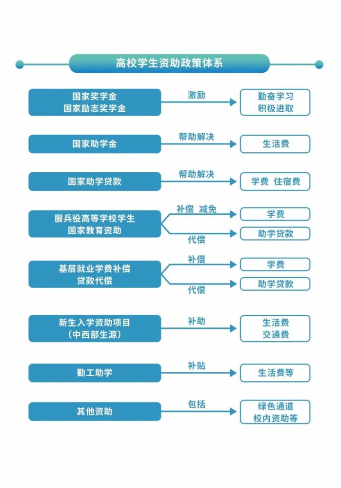 国家助学金,国家助学贷款等多种形式有机结合的高校学生资助政策体系