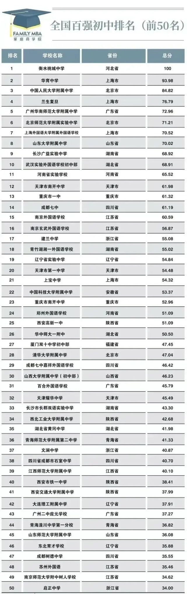 全国百强初中排名,河南排名第一的居然是这个学校