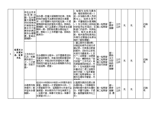 石拐区人民检察院顽瘴痼疾整改台账