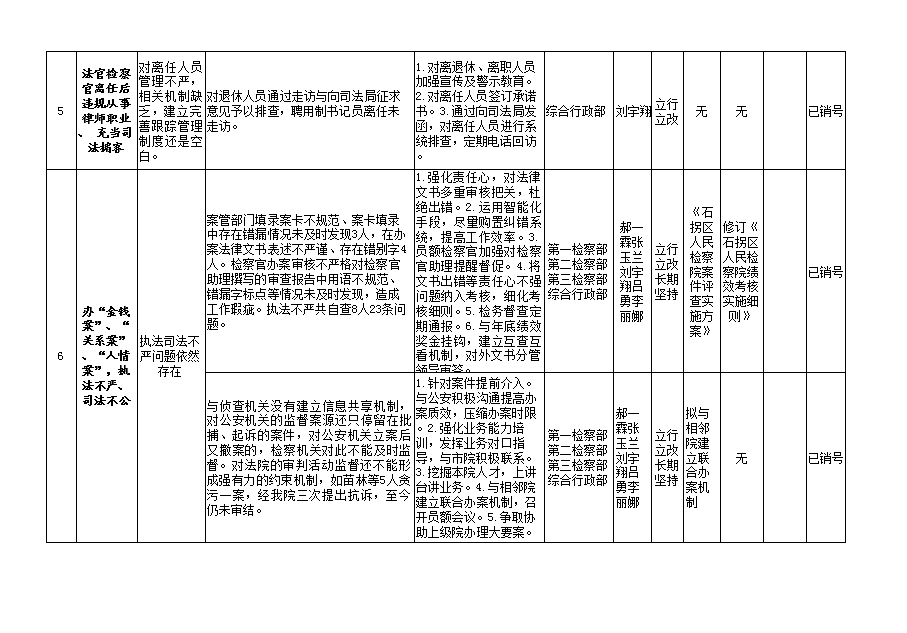 石拐区人民检察院顽瘴痼疾整改台账